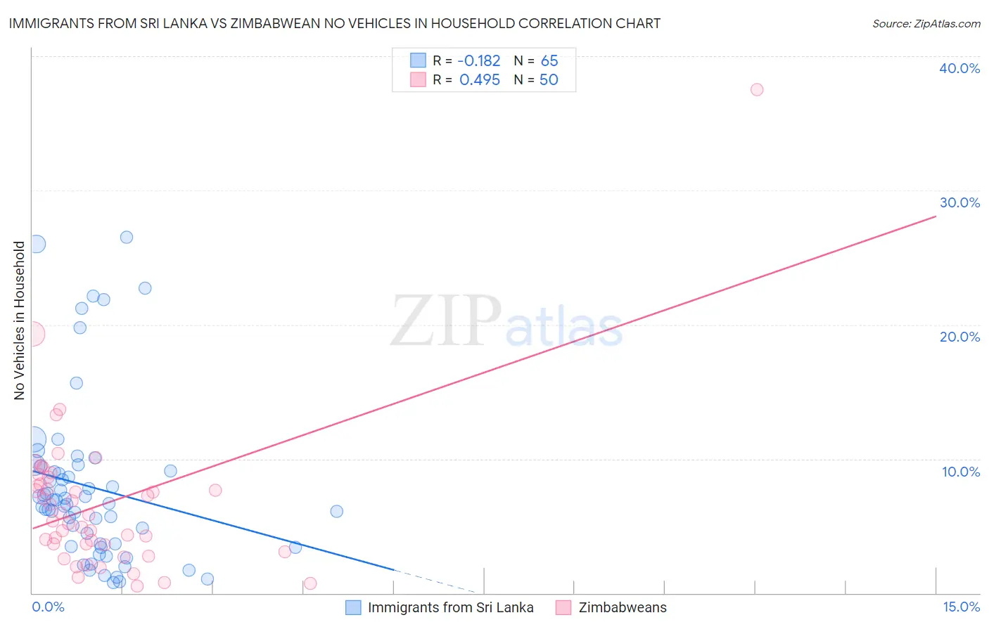 Immigrants from Sri Lanka vs Zimbabwean No Vehicles in Household