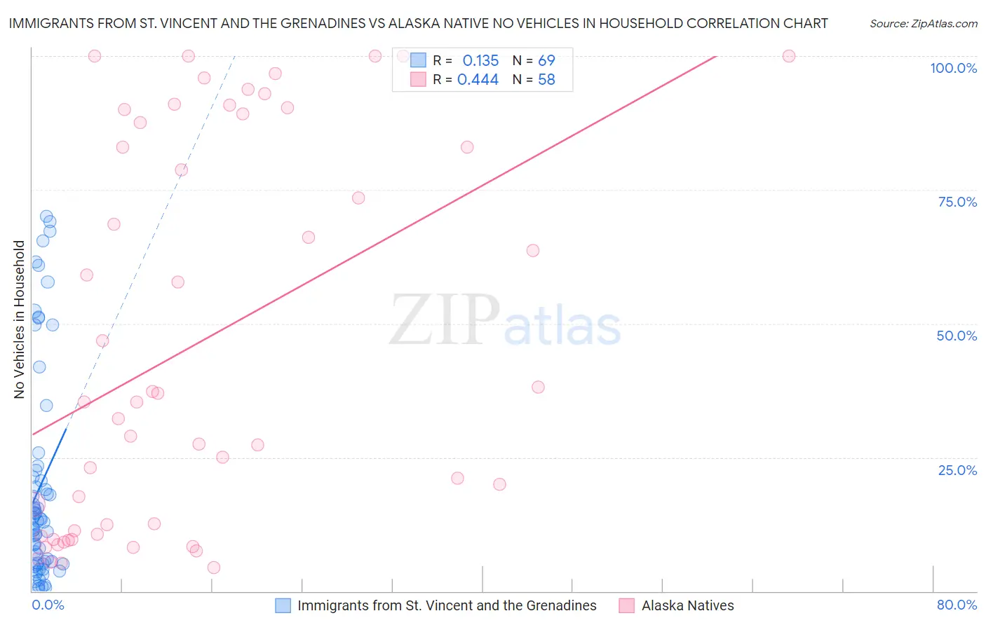 Immigrants from St. Vincent and the Grenadines vs Alaska Native No Vehicles in Household