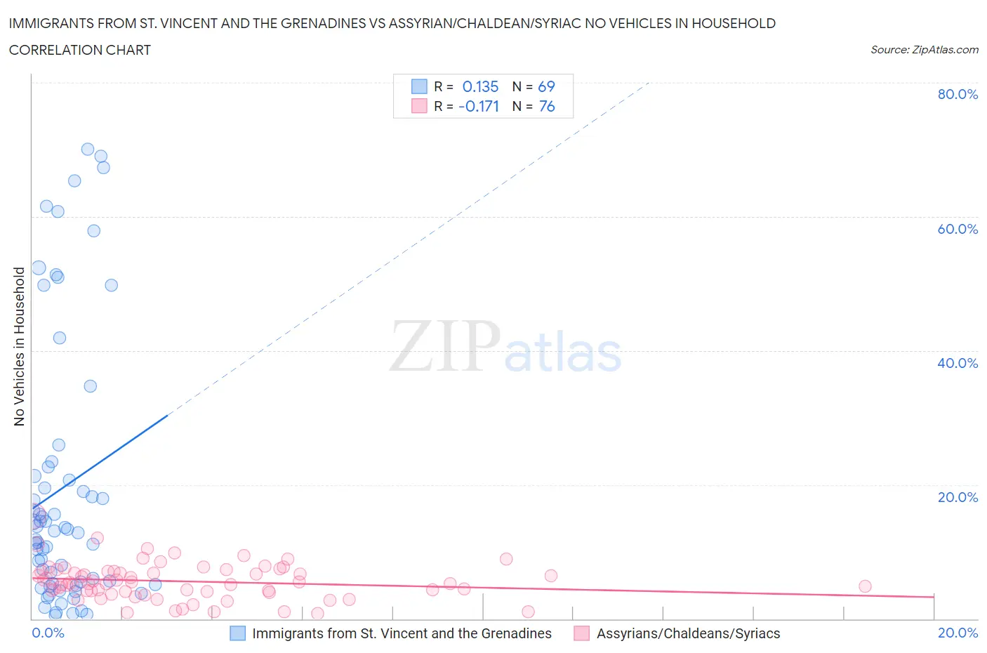 Immigrants from St. Vincent and the Grenadines vs Assyrian/Chaldean/Syriac No Vehicles in Household