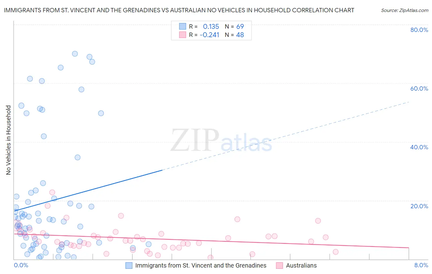 Immigrants from St. Vincent and the Grenadines vs Australian No Vehicles in Household