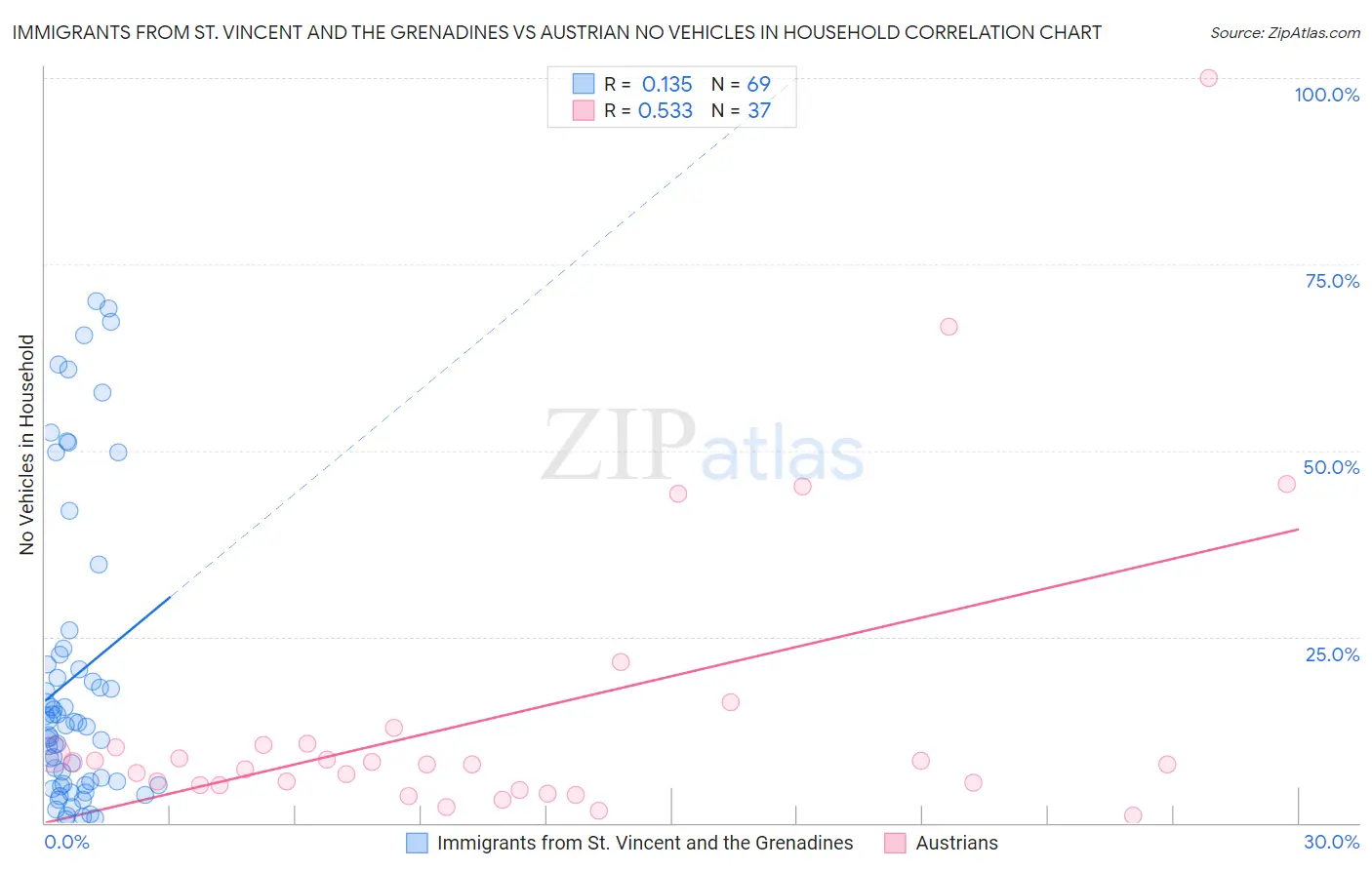 Immigrants from St. Vincent and the Grenadines vs Austrian No Vehicles in Household