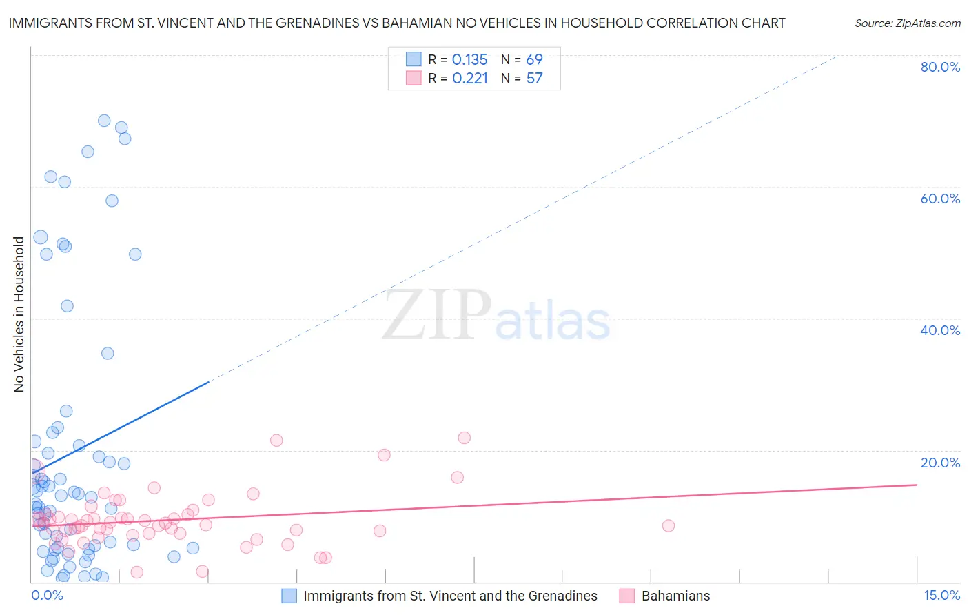 Immigrants from St. Vincent and the Grenadines vs Bahamian No Vehicles in Household