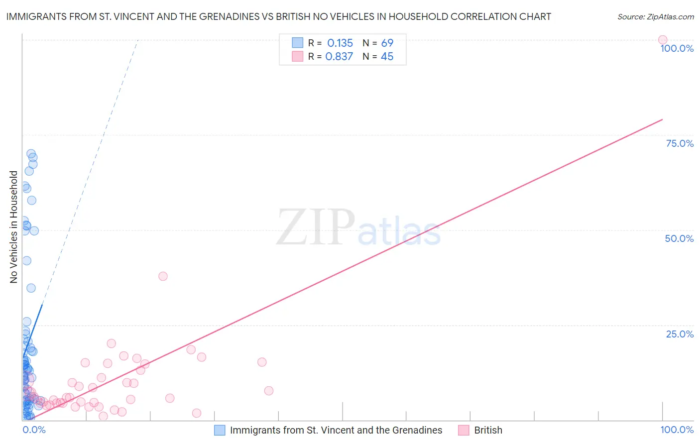 Immigrants from St. Vincent and the Grenadines vs British No Vehicles in Household