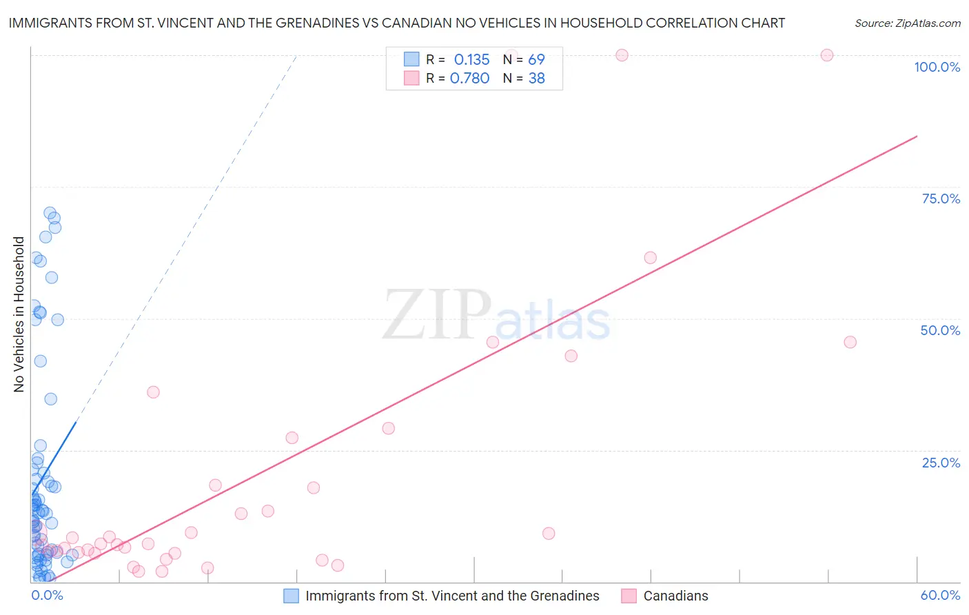 Immigrants from St. Vincent and the Grenadines vs Canadian No Vehicles in Household
