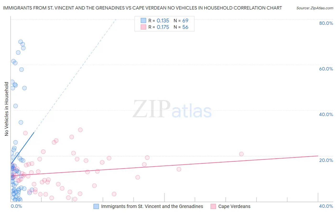 Immigrants from St. Vincent and the Grenadines vs Cape Verdean No Vehicles in Household