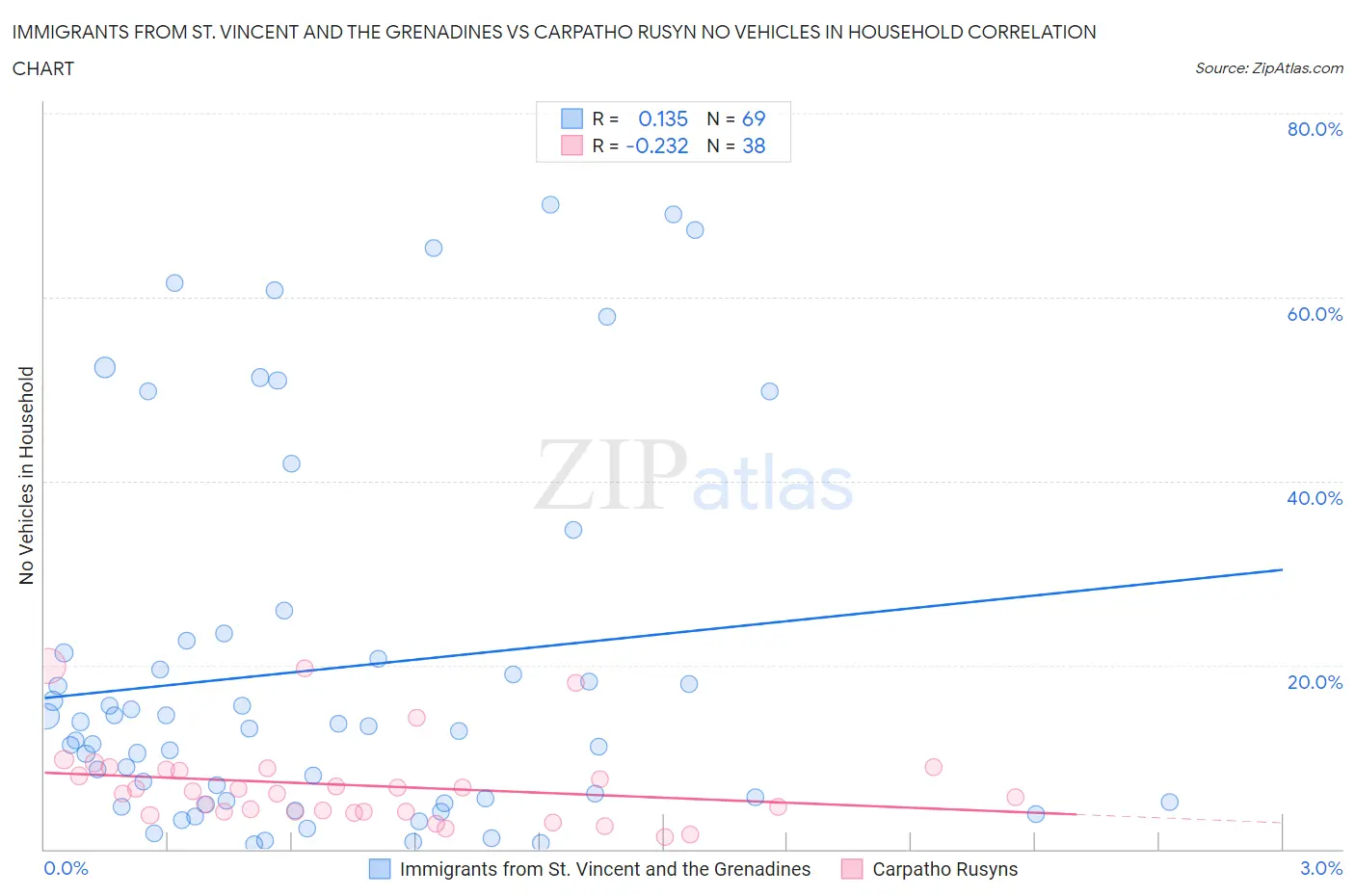 Immigrants from St. Vincent and the Grenadines vs Carpatho Rusyn No Vehicles in Household