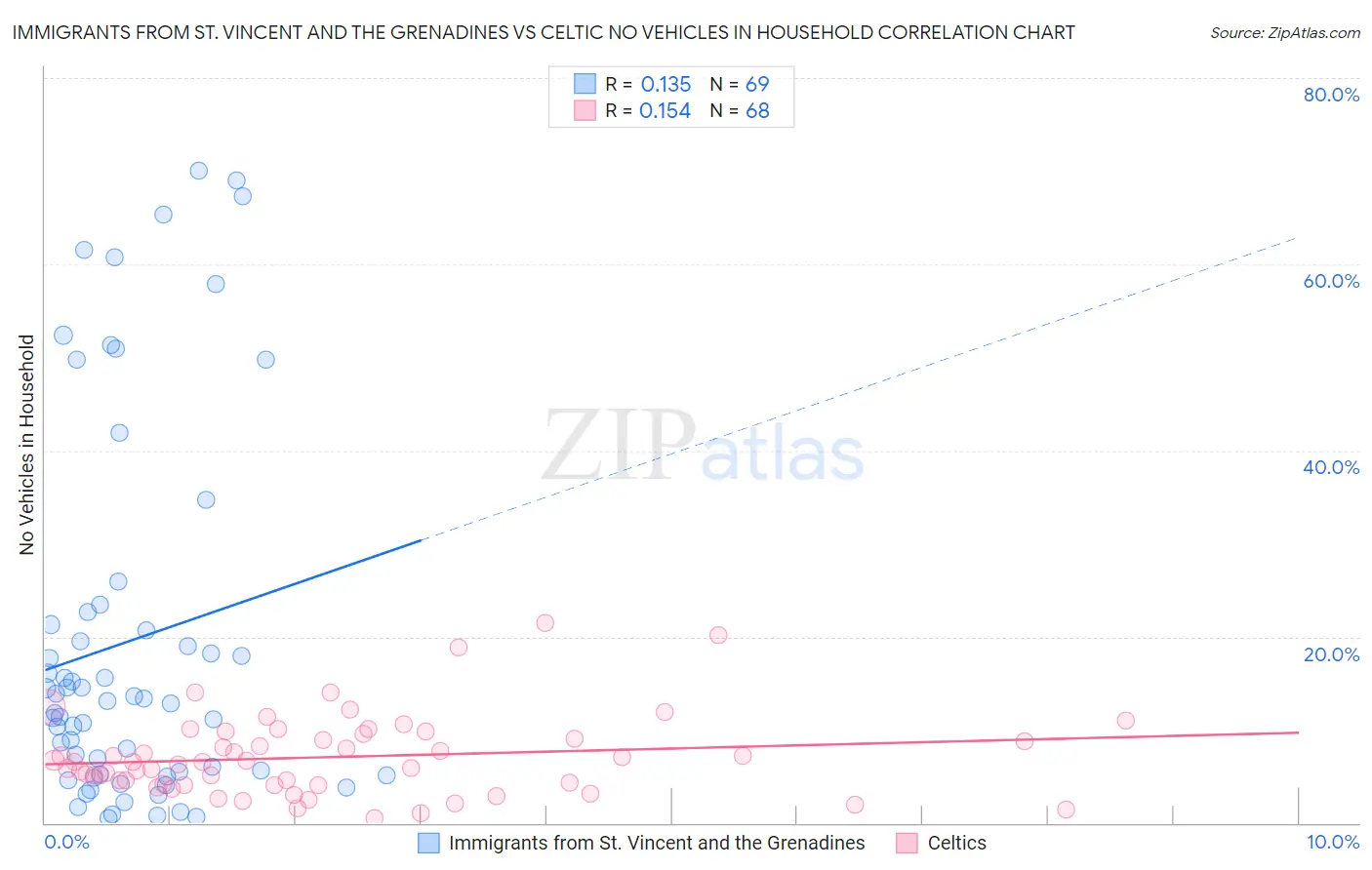 Immigrants from St. Vincent and the Grenadines vs Celtic No Vehicles in Household