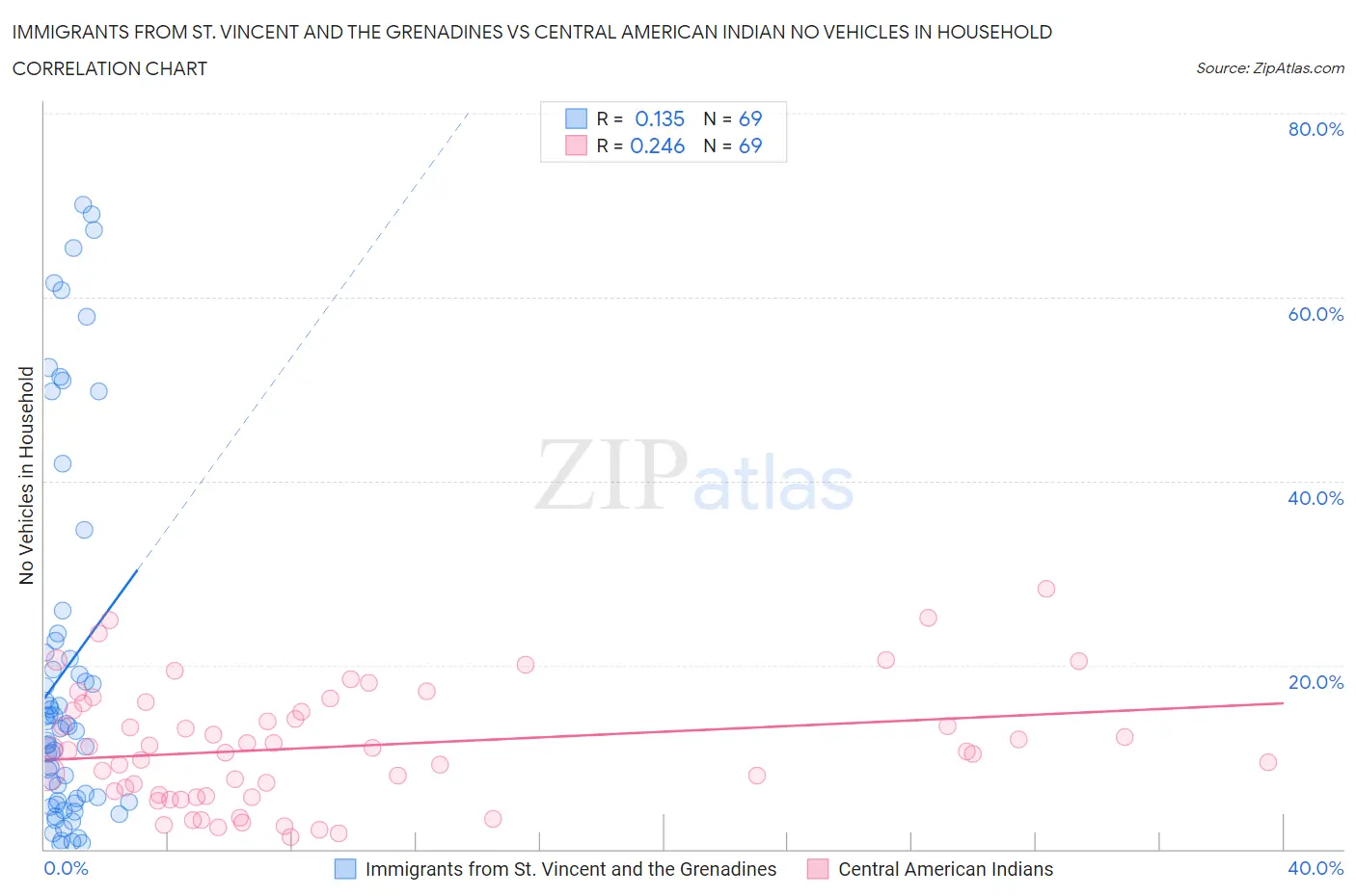 Immigrants from St. Vincent and the Grenadines vs Central American Indian No Vehicles in Household