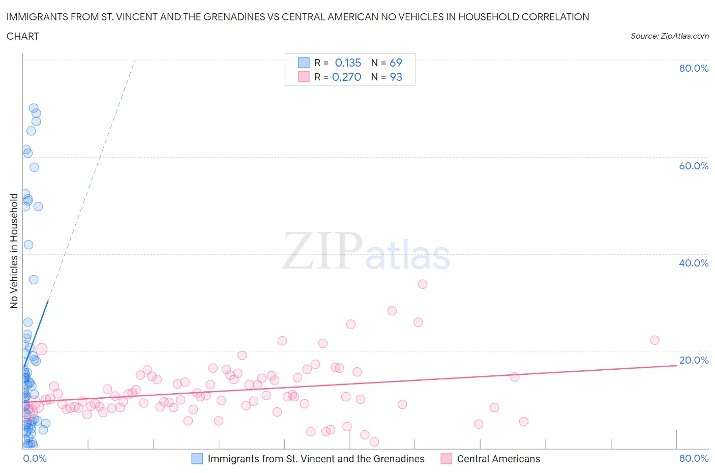Immigrants from St. Vincent and the Grenadines vs Central American No Vehicles in Household