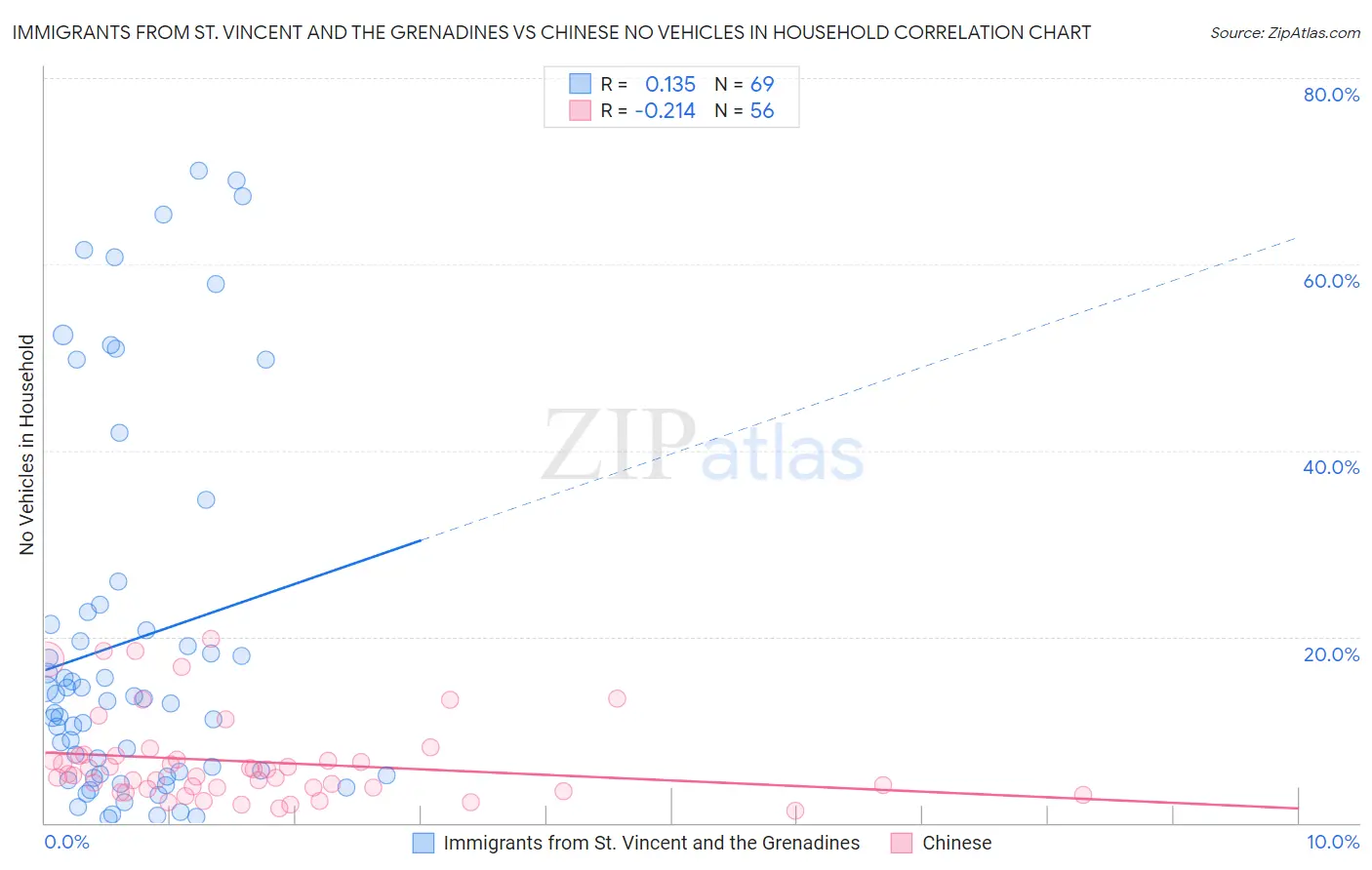 Immigrants from St. Vincent and the Grenadines vs Chinese No Vehicles in Household