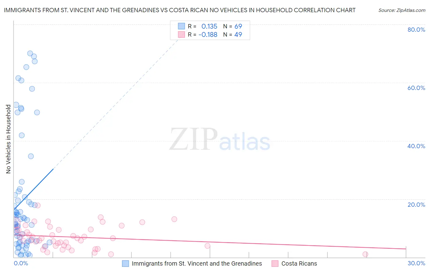 Immigrants from St. Vincent and the Grenadines vs Costa Rican No Vehicles in Household