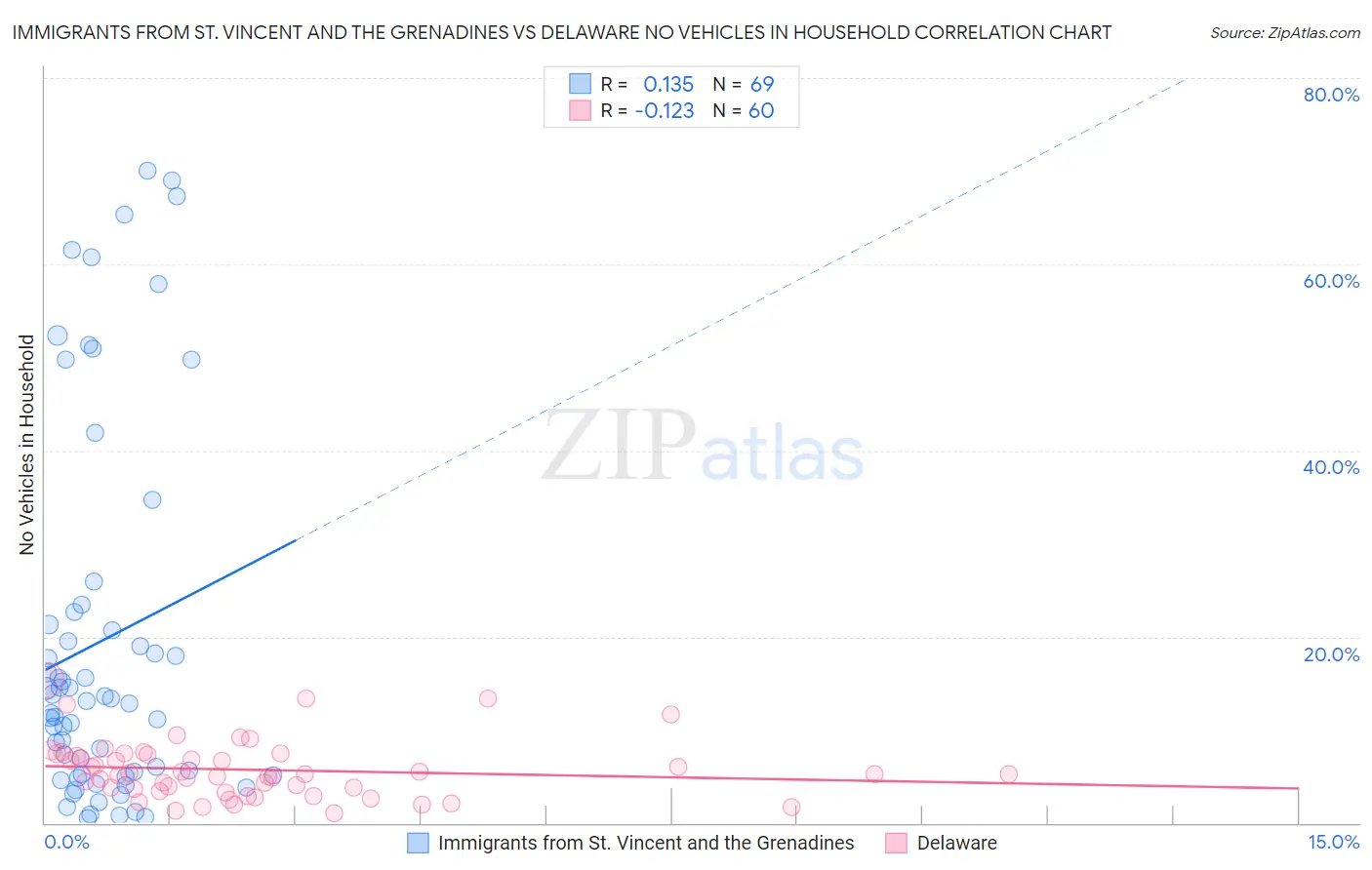 Immigrants from St. Vincent and the Grenadines vs Delaware No Vehicles in Household