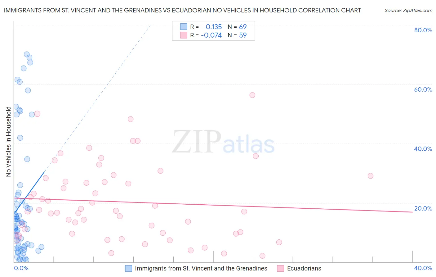 Immigrants from St. Vincent and the Grenadines vs Ecuadorian No Vehicles in Household