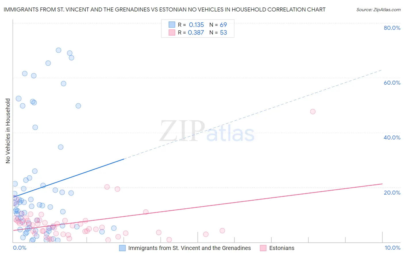 Immigrants from St. Vincent and the Grenadines vs Estonian No Vehicles in Household