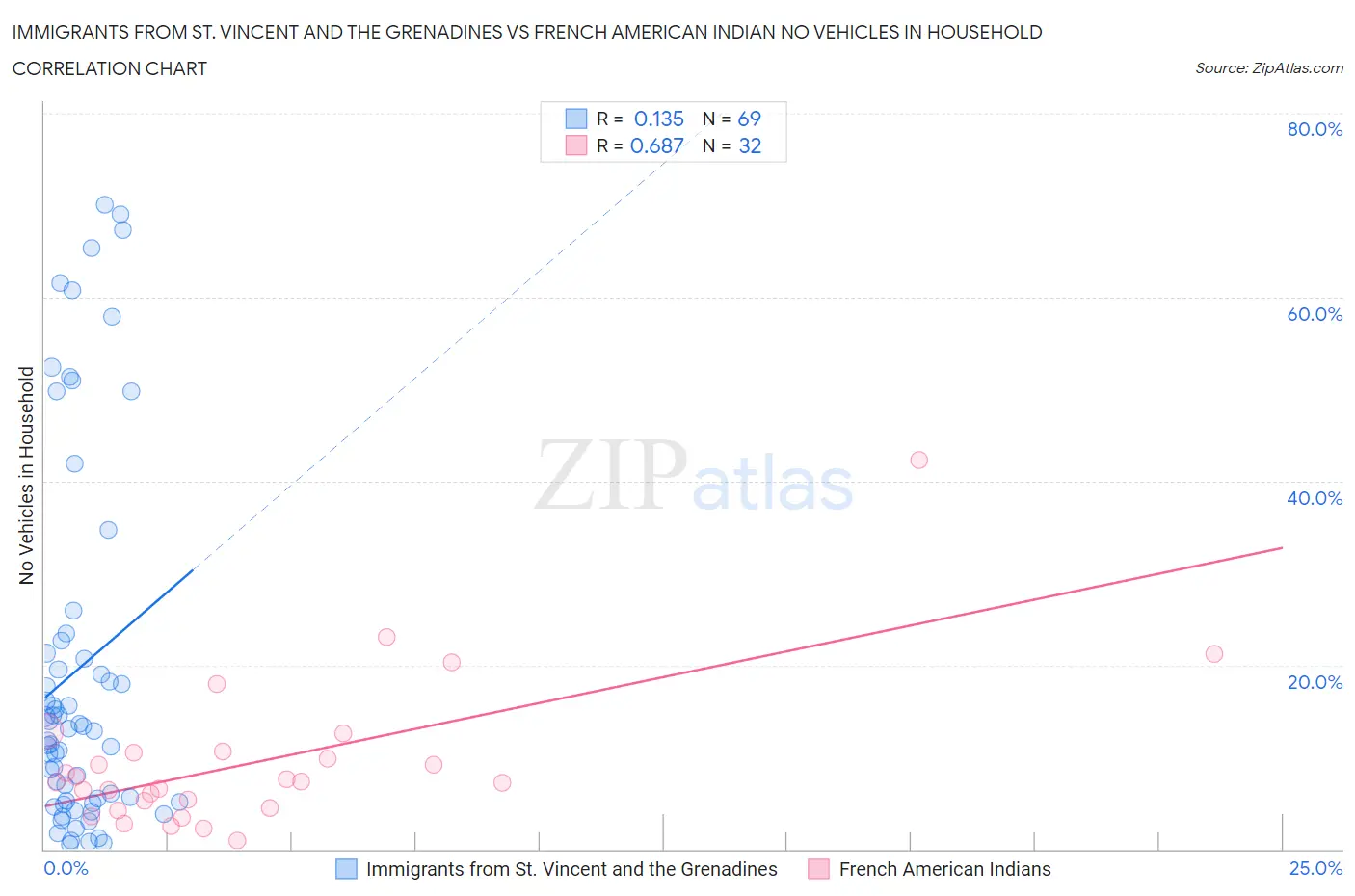 Immigrants from St. Vincent and the Grenadines vs French American Indian No Vehicles in Household