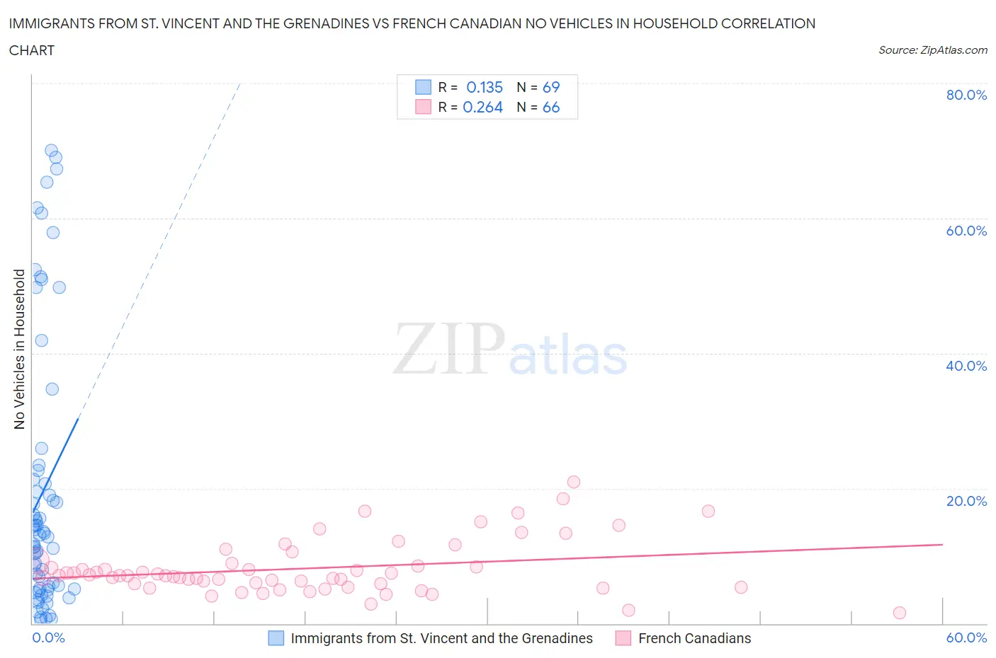 Immigrants from St. Vincent and the Grenadines vs French Canadian No Vehicles in Household