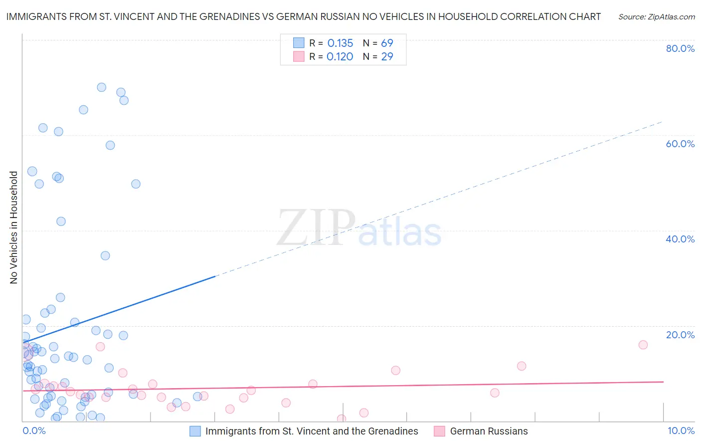 Immigrants from St. Vincent and the Grenadines vs German Russian No Vehicles in Household