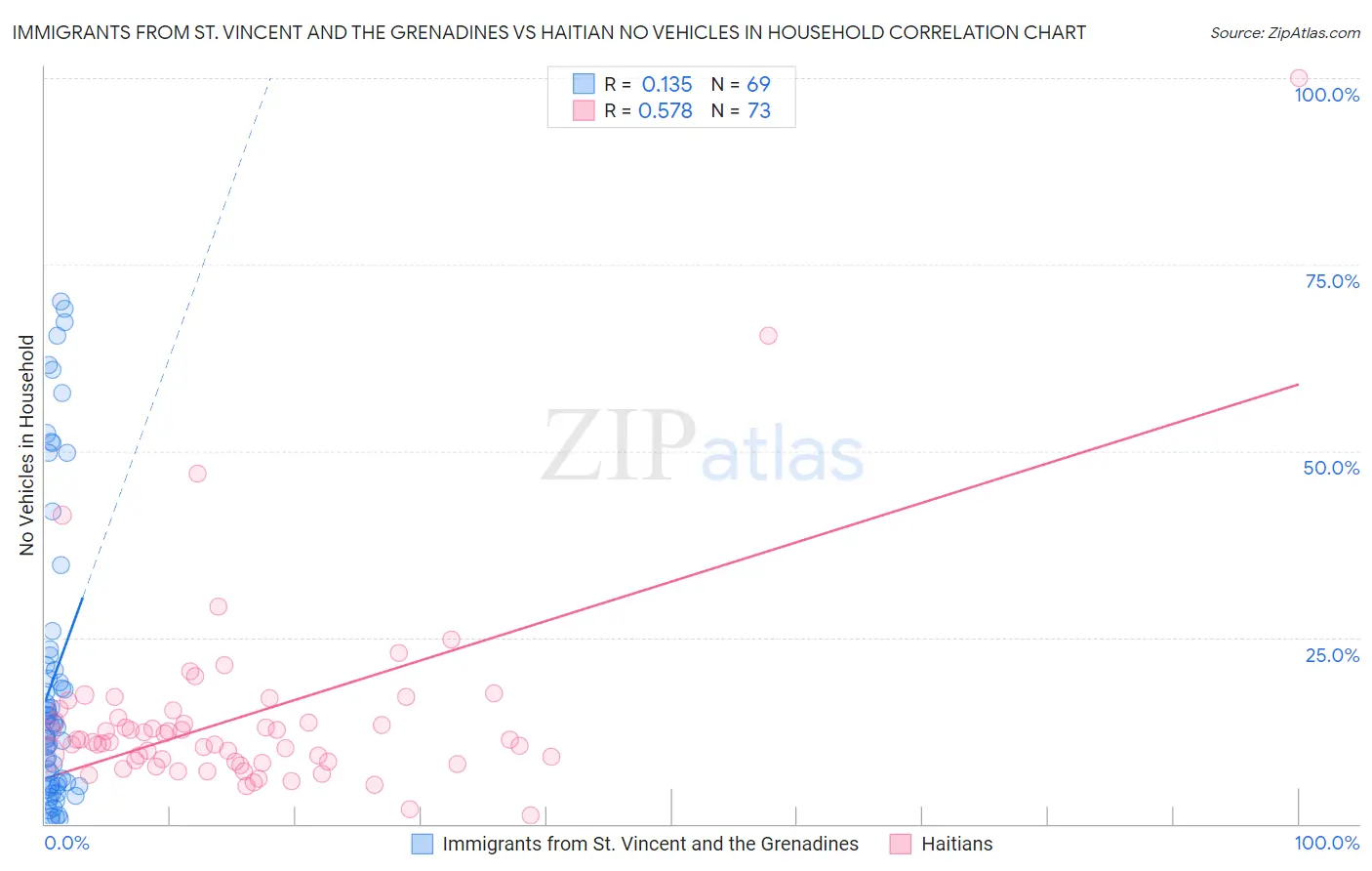 Immigrants from St. Vincent and the Grenadines vs Haitian No Vehicles in Household