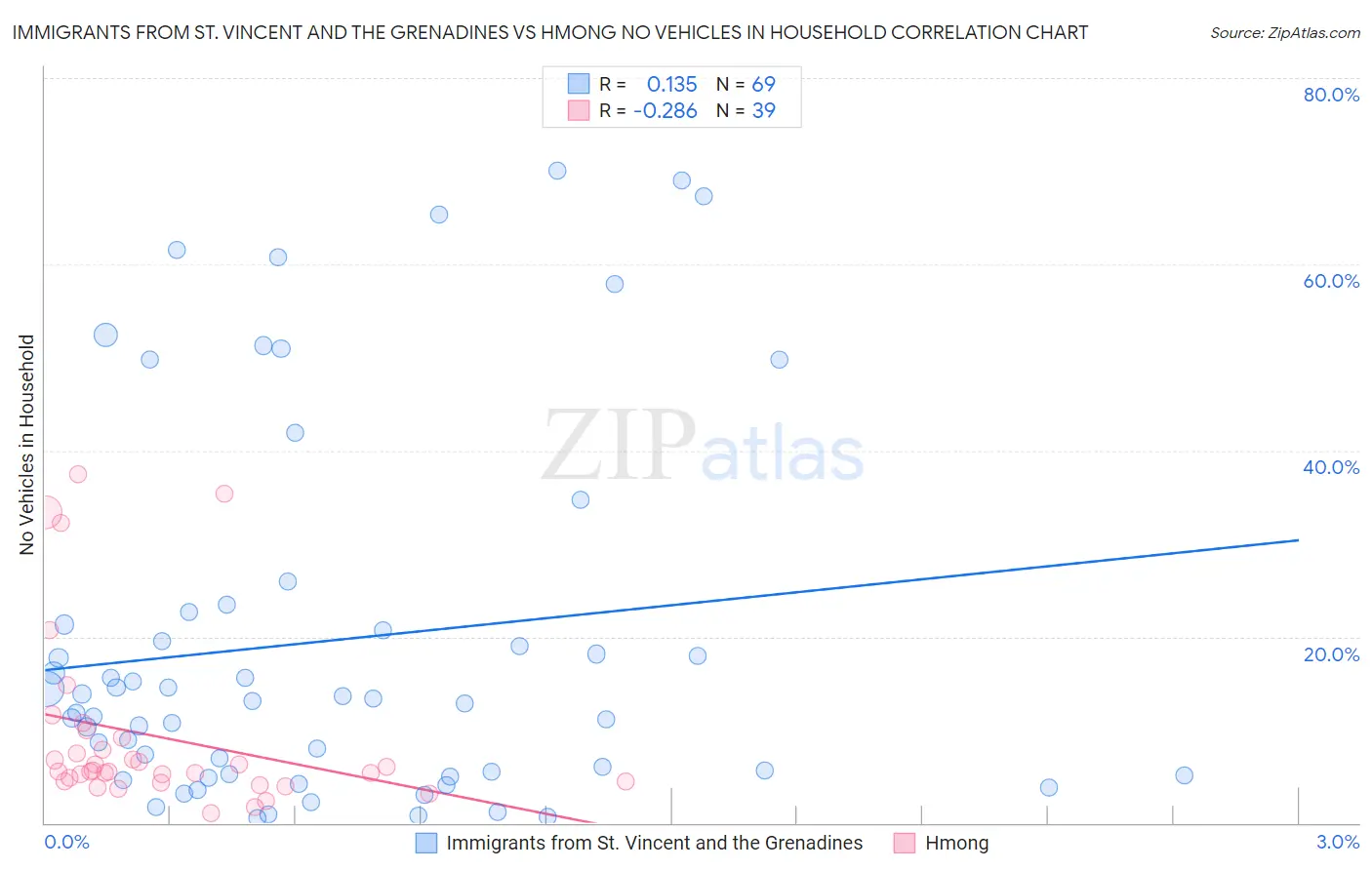 Immigrants from St. Vincent and the Grenadines vs Hmong No Vehicles in Household