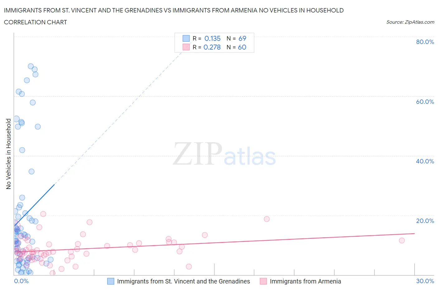 Immigrants from St. Vincent and the Grenadines vs Immigrants from Armenia No Vehicles in Household