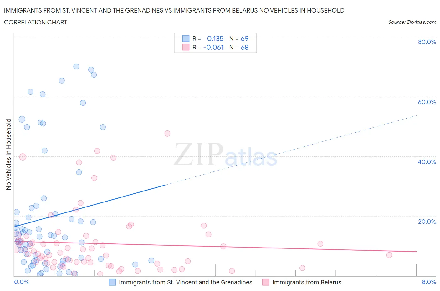 Immigrants from St. Vincent and the Grenadines vs Immigrants from Belarus No Vehicles in Household