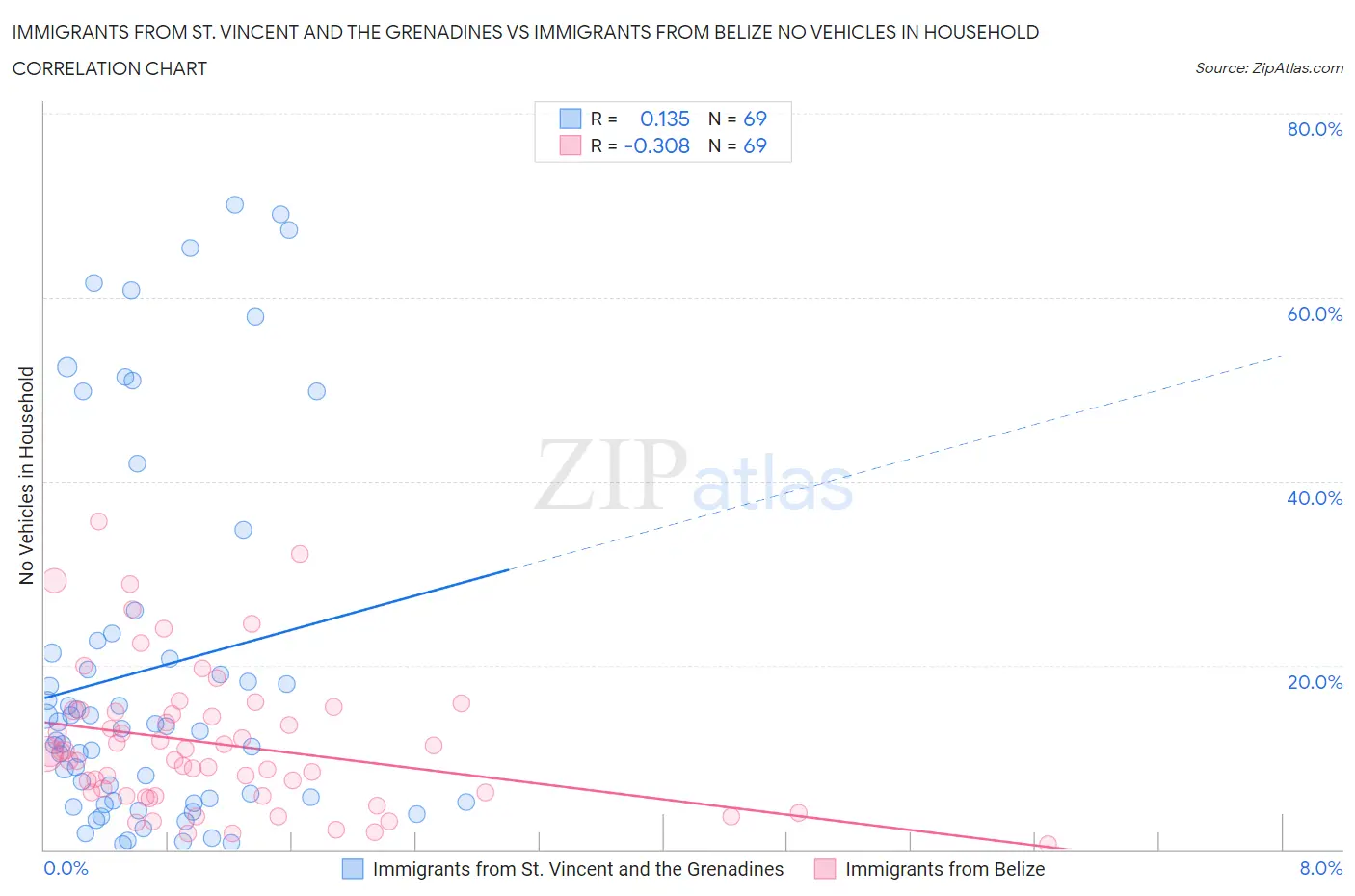 Immigrants from St. Vincent and the Grenadines vs Immigrants from Belize No Vehicles in Household
