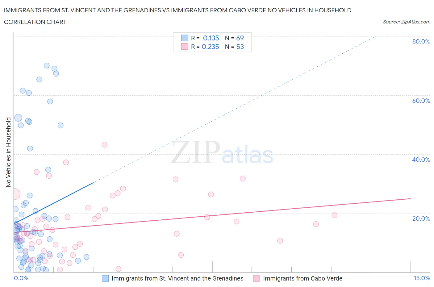 Immigrants from St. Vincent and the Grenadines vs Immigrants from Cabo Verde No Vehicles in Household