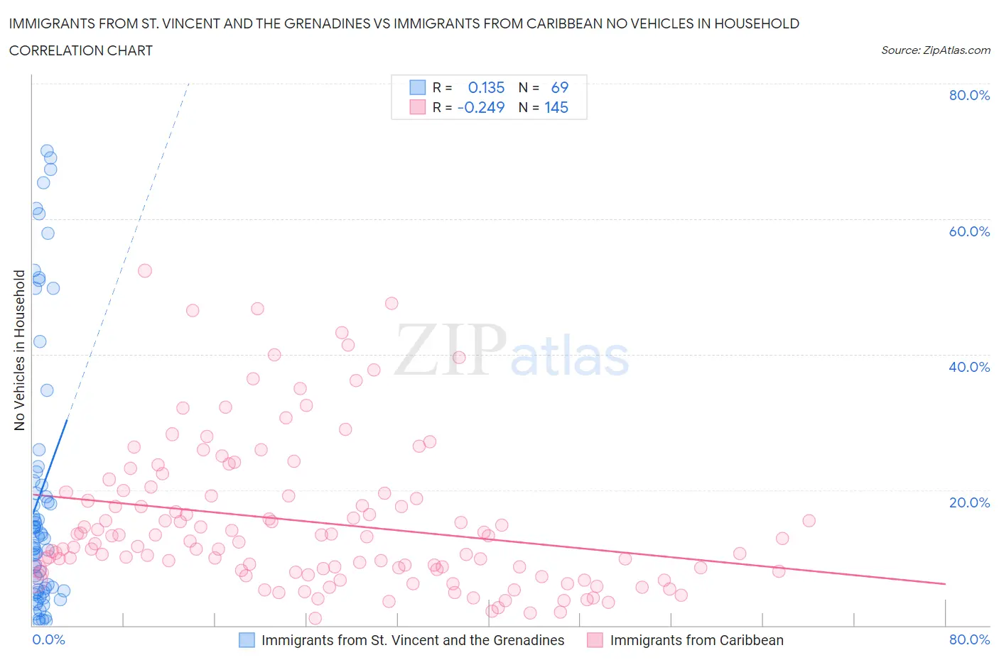Immigrants from St. Vincent and the Grenadines vs Immigrants from Caribbean No Vehicles in Household