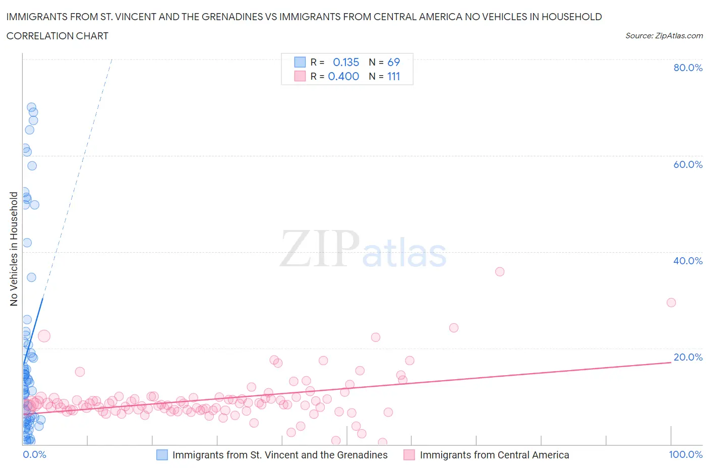 Immigrants from St. Vincent and the Grenadines vs Immigrants from Central America No Vehicles in Household
