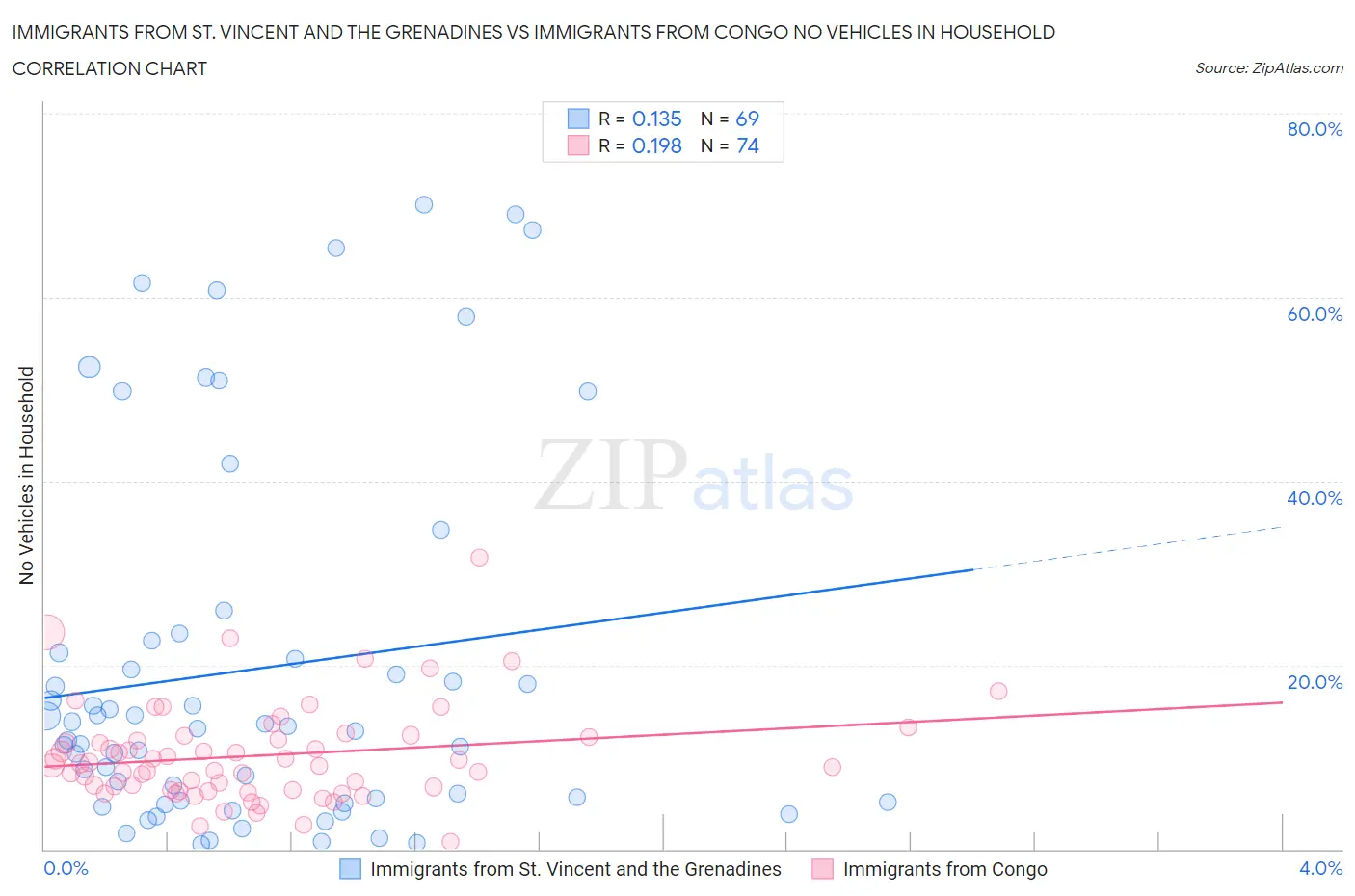 Immigrants from St. Vincent and the Grenadines vs Immigrants from Congo No Vehicles in Household