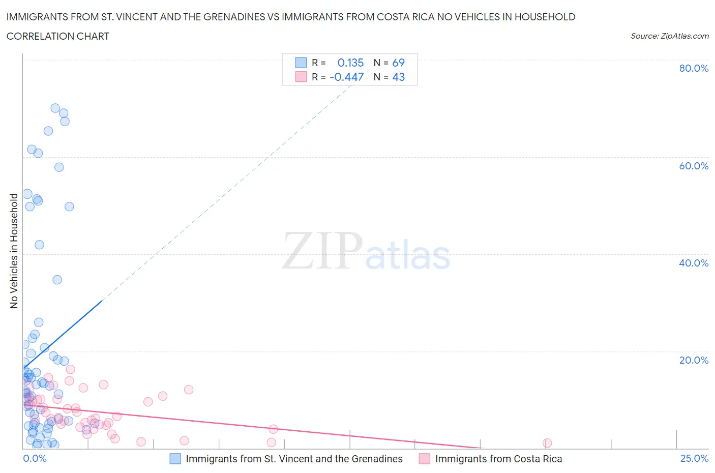 Immigrants from St. Vincent and the Grenadines vs Immigrants from Costa Rica No Vehicles in Household