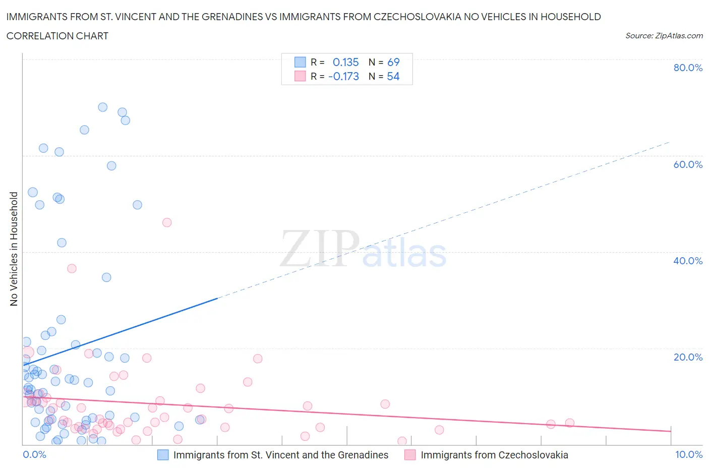 Immigrants from St. Vincent and the Grenadines vs Immigrants from Czechoslovakia No Vehicles in Household