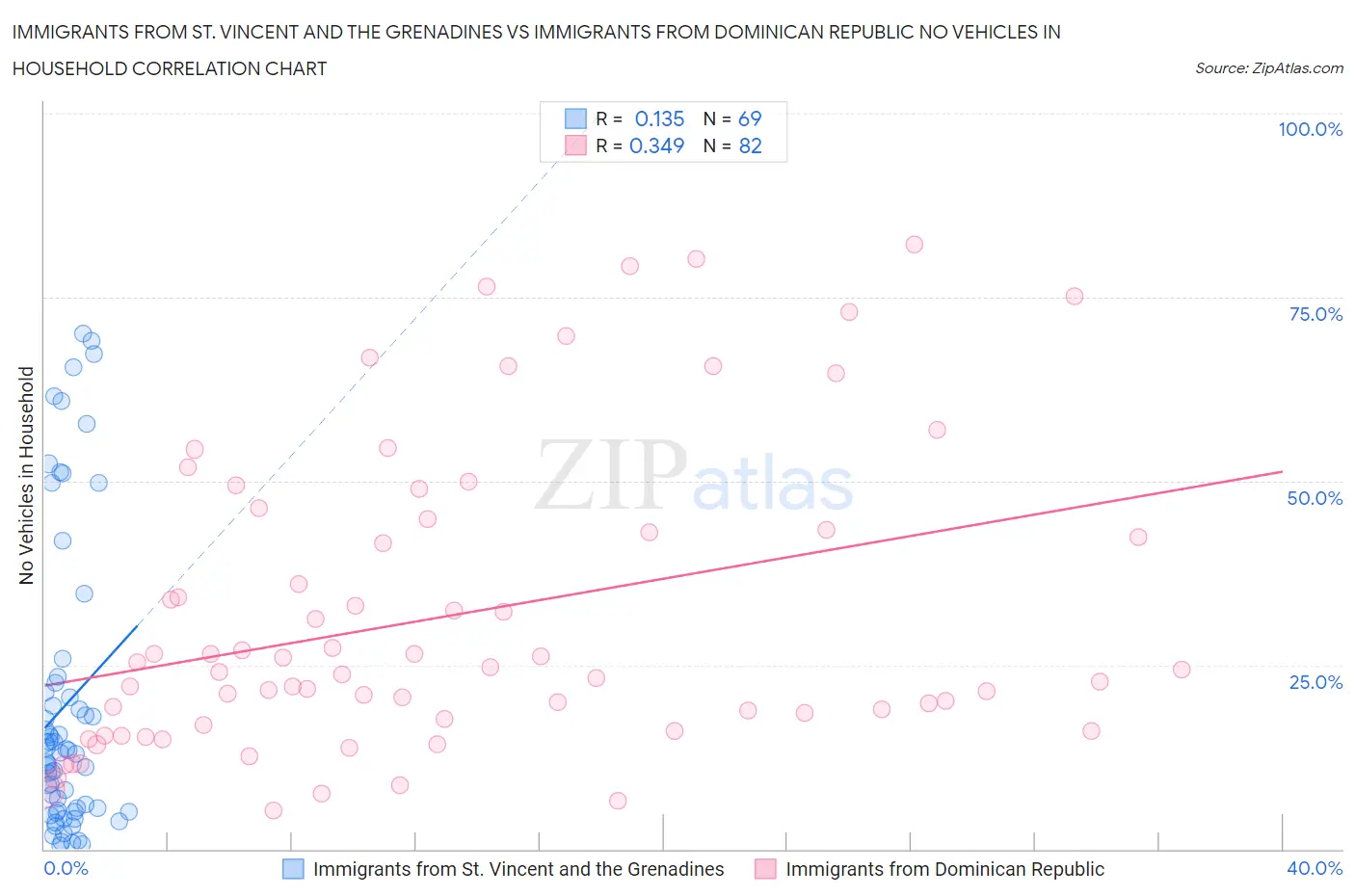 Immigrants from St. Vincent and the Grenadines vs Immigrants from Dominican Republic No Vehicles in Household