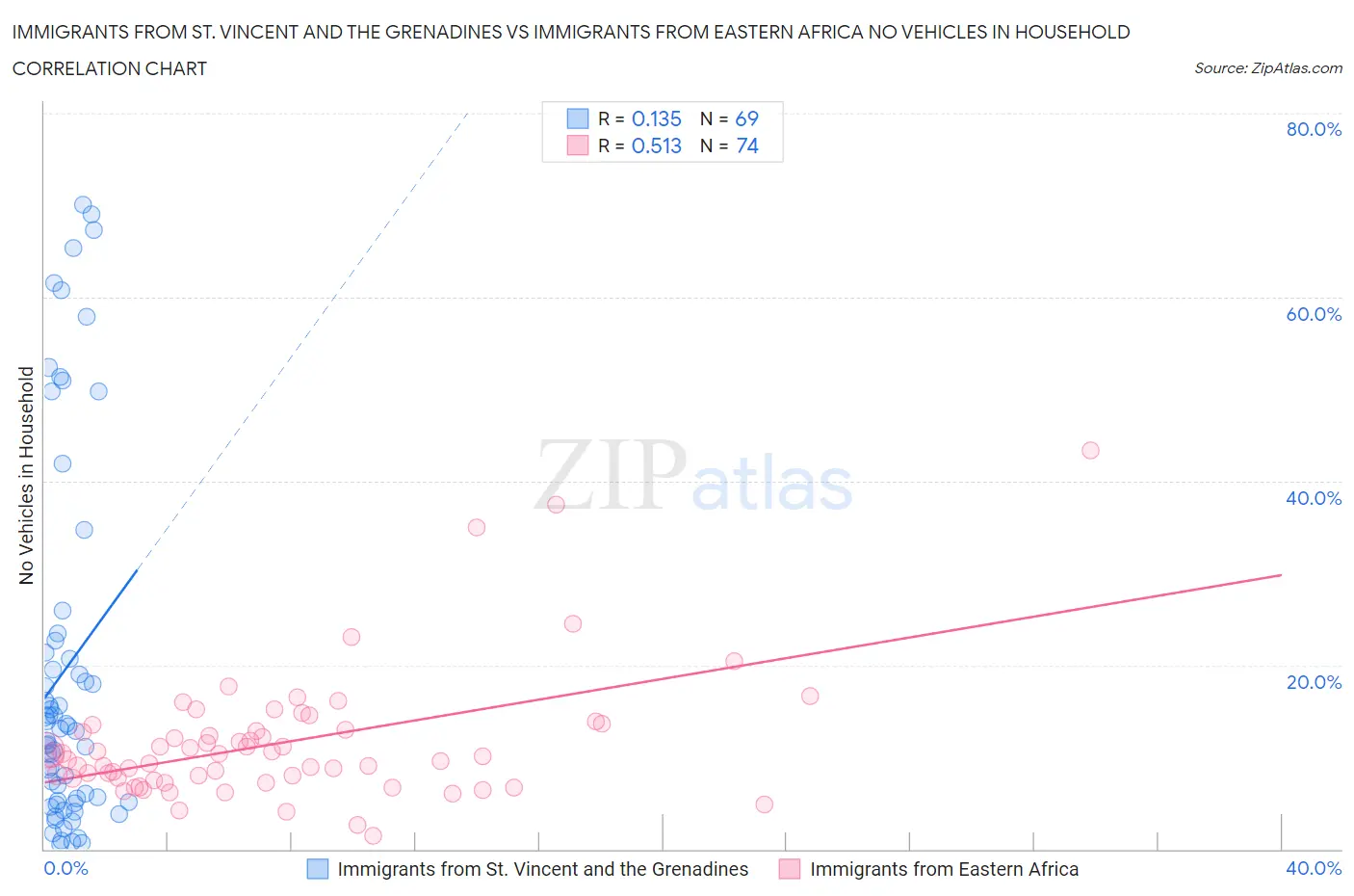 Immigrants from St. Vincent and the Grenadines vs Immigrants from Eastern Africa No Vehicles in Household