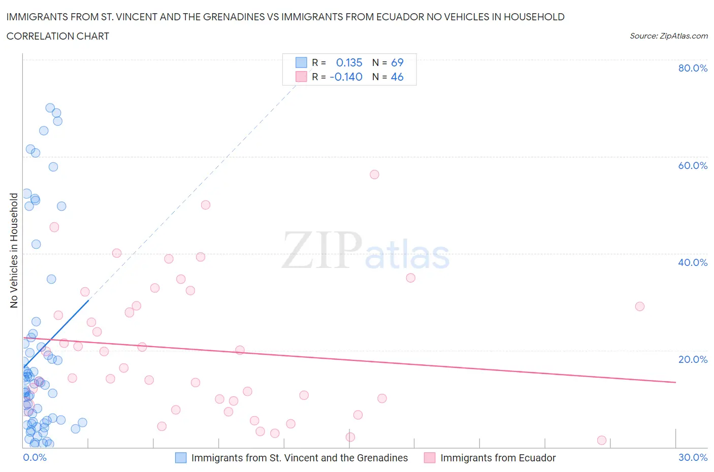 Immigrants from St. Vincent and the Grenadines vs Immigrants from Ecuador No Vehicles in Household