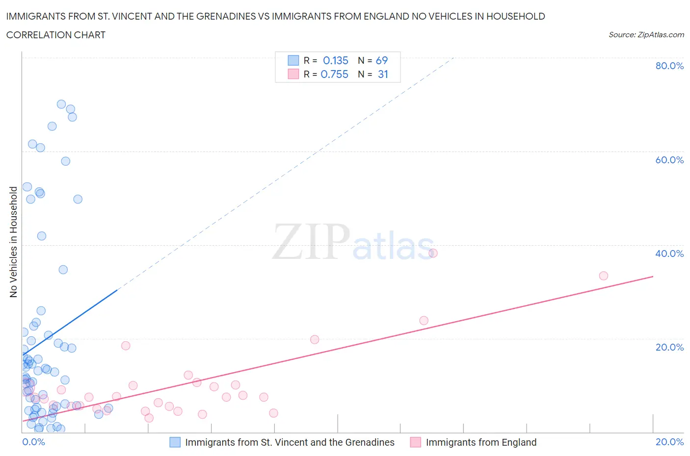 Immigrants from St. Vincent and the Grenadines vs Immigrants from England No Vehicles in Household