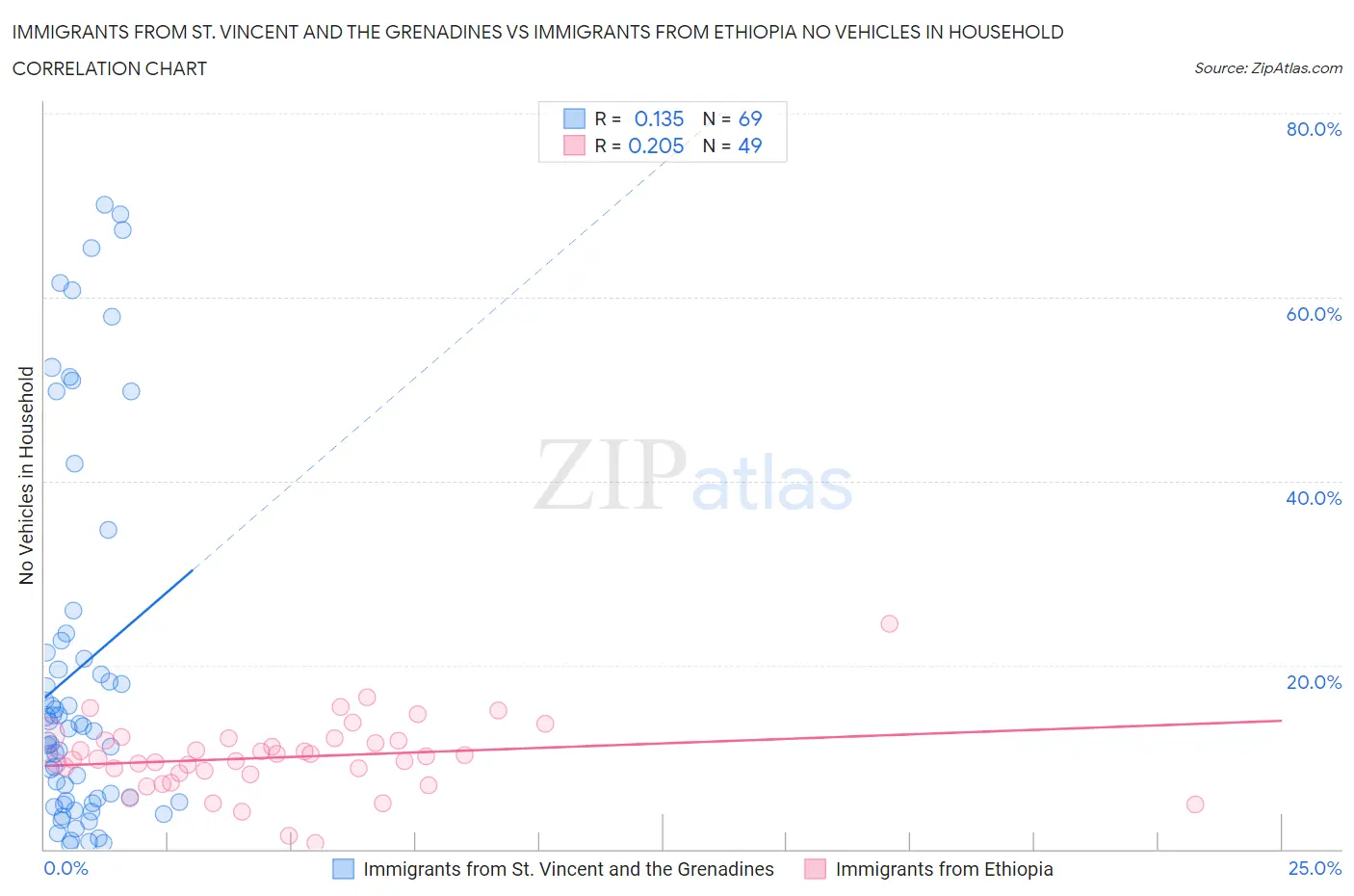Immigrants from St. Vincent and the Grenadines vs Immigrants from Ethiopia No Vehicles in Household
