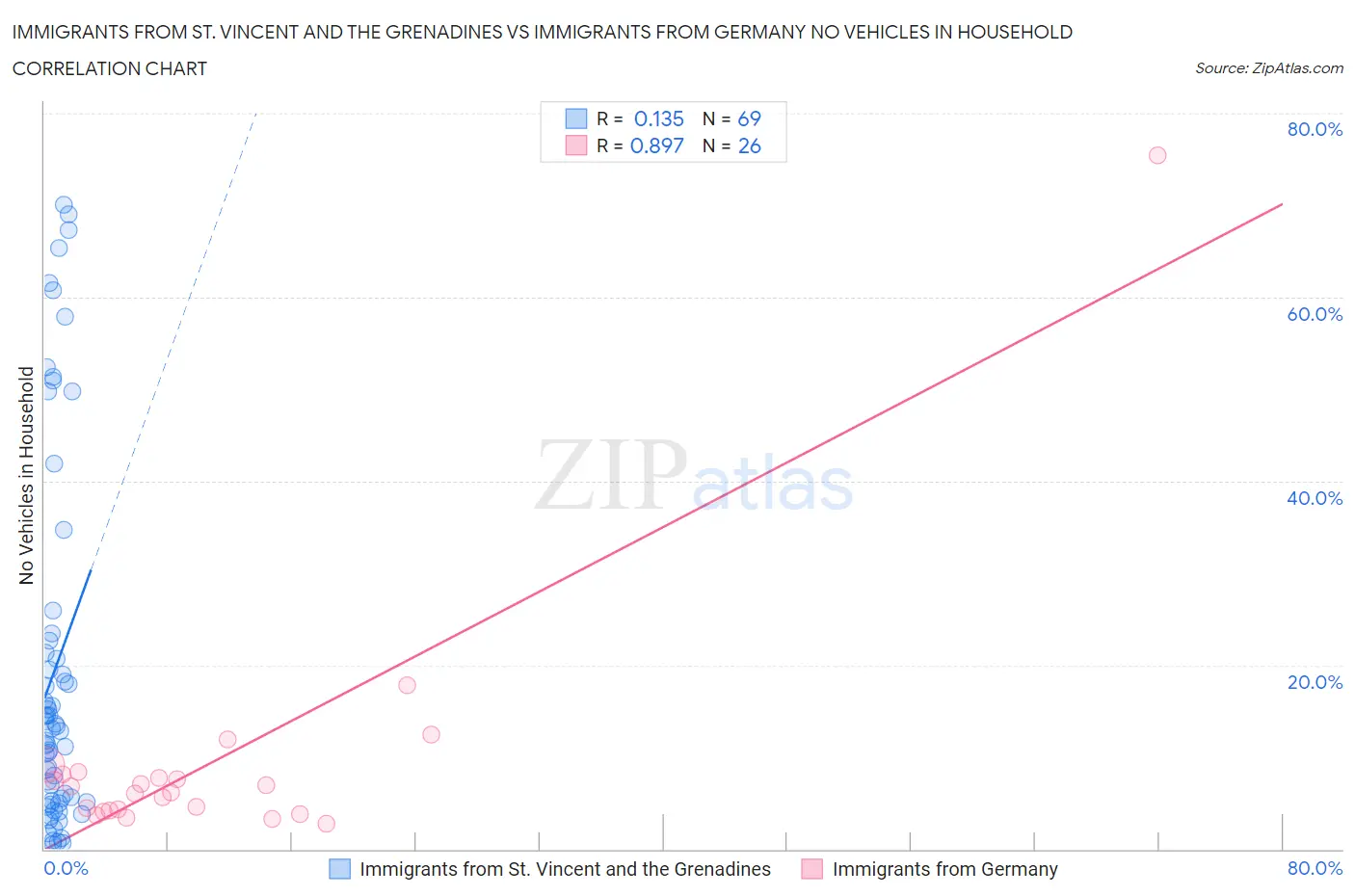 Immigrants from St. Vincent and the Grenadines vs Immigrants from Germany No Vehicles in Household
