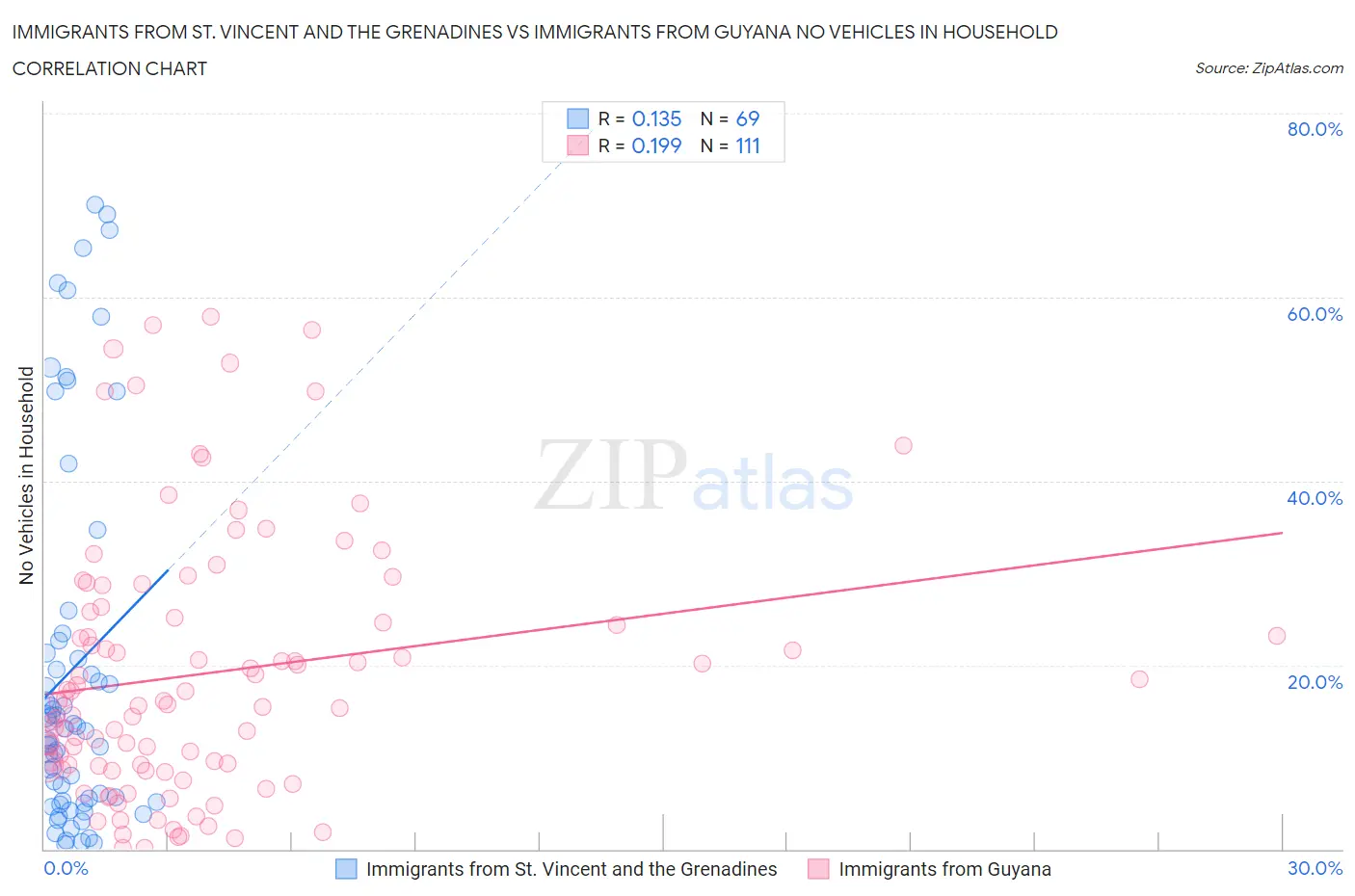 Immigrants from St. Vincent and the Grenadines vs Immigrants from Guyana No Vehicles in Household