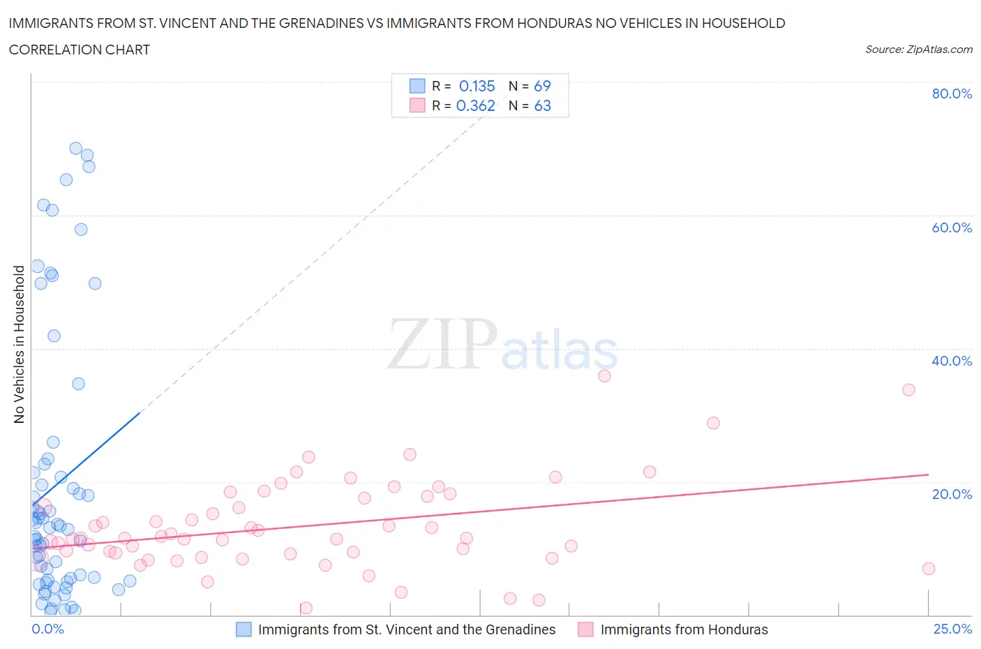 Immigrants from St. Vincent and the Grenadines vs Immigrants from Honduras No Vehicles in Household