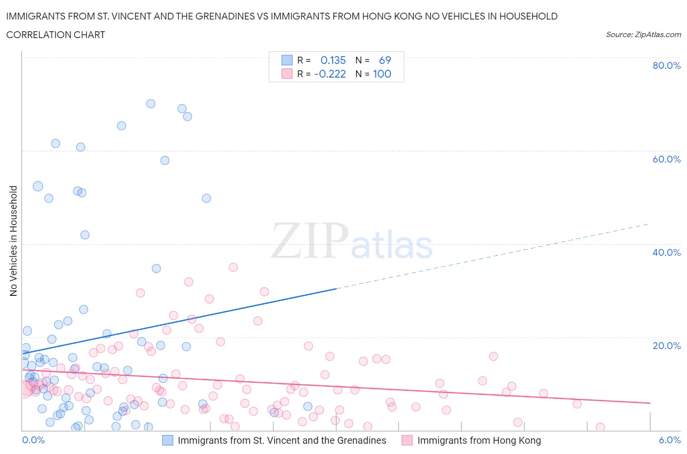 Immigrants from St. Vincent and the Grenadines vs Immigrants from Hong Kong No Vehicles in Household