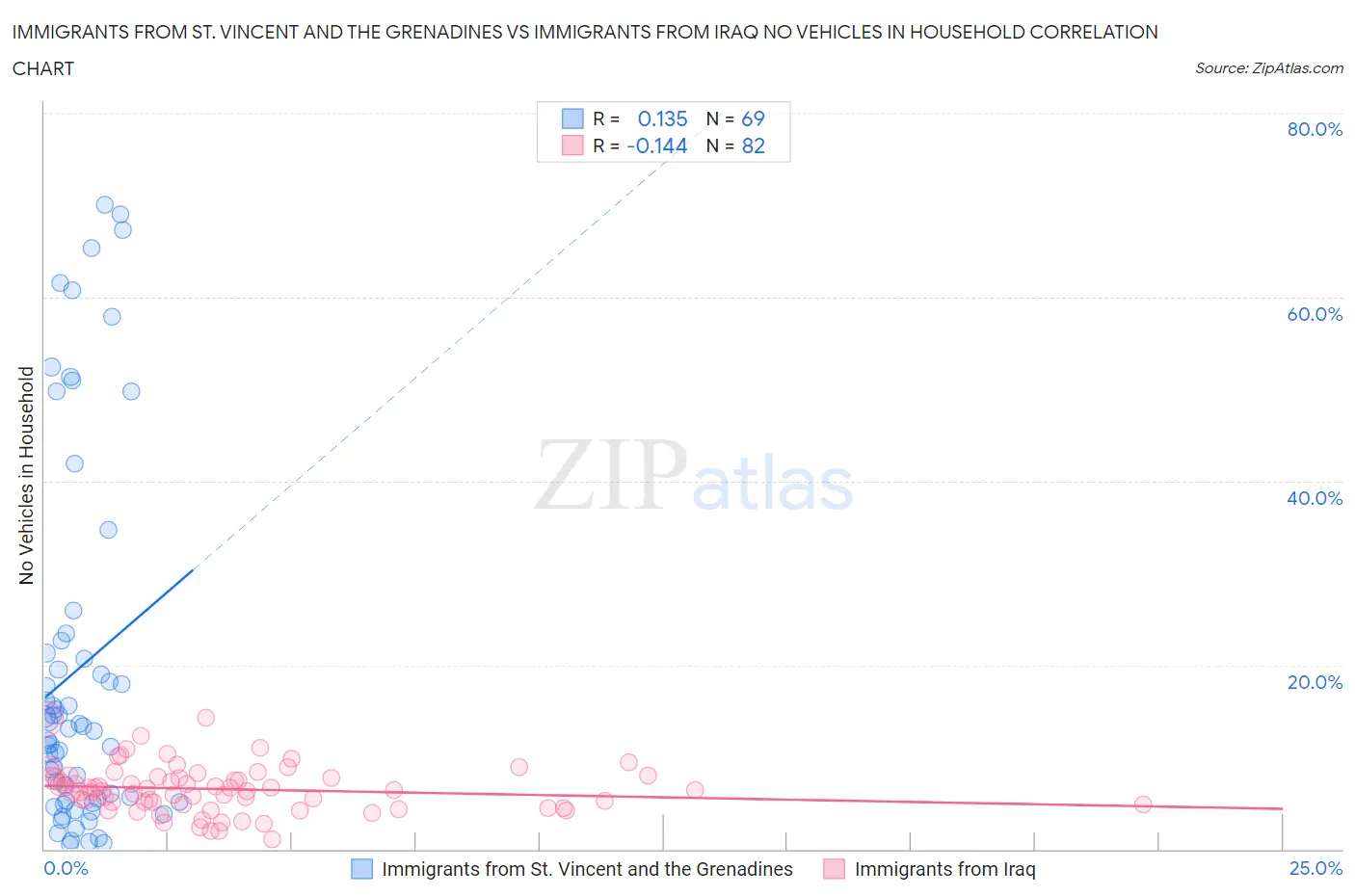 Immigrants from St. Vincent and the Grenadines vs Immigrants from Iraq No Vehicles in Household