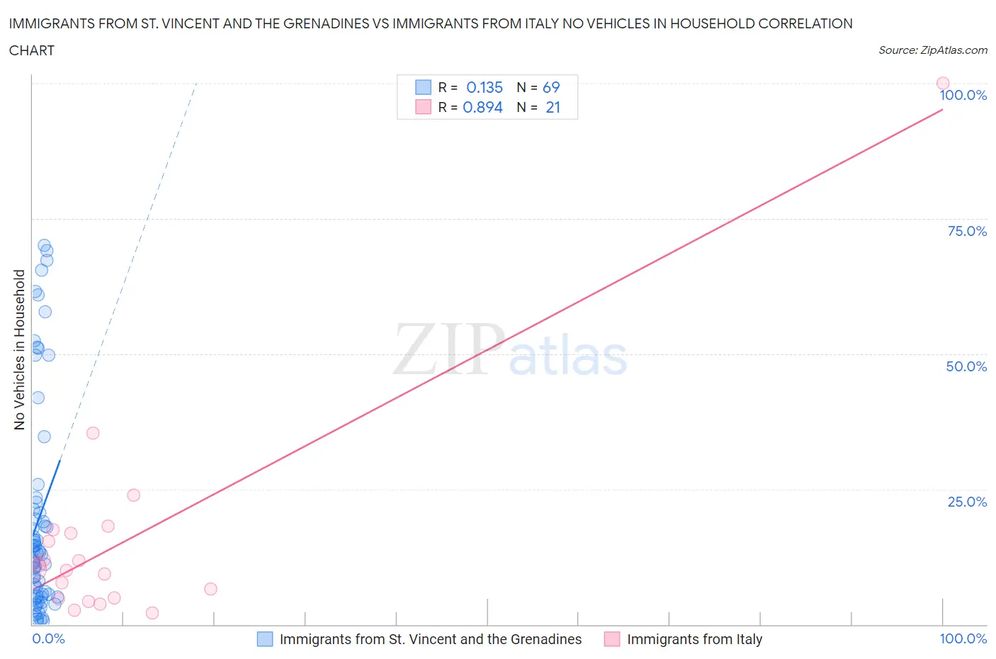 Immigrants from St. Vincent and the Grenadines vs Immigrants from Italy No Vehicles in Household