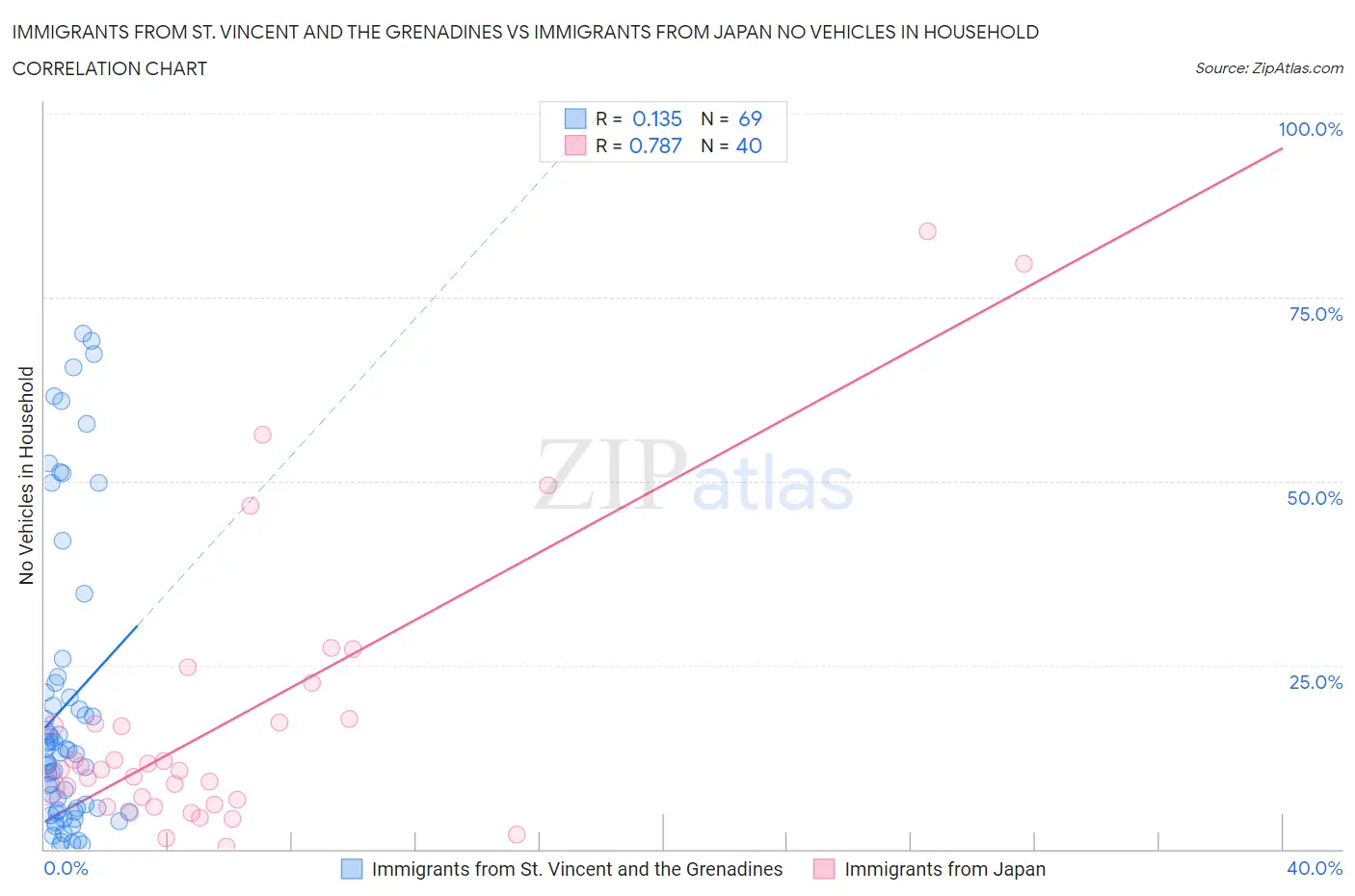 Immigrants from St. Vincent and the Grenadines vs Immigrants from Japan No Vehicles in Household