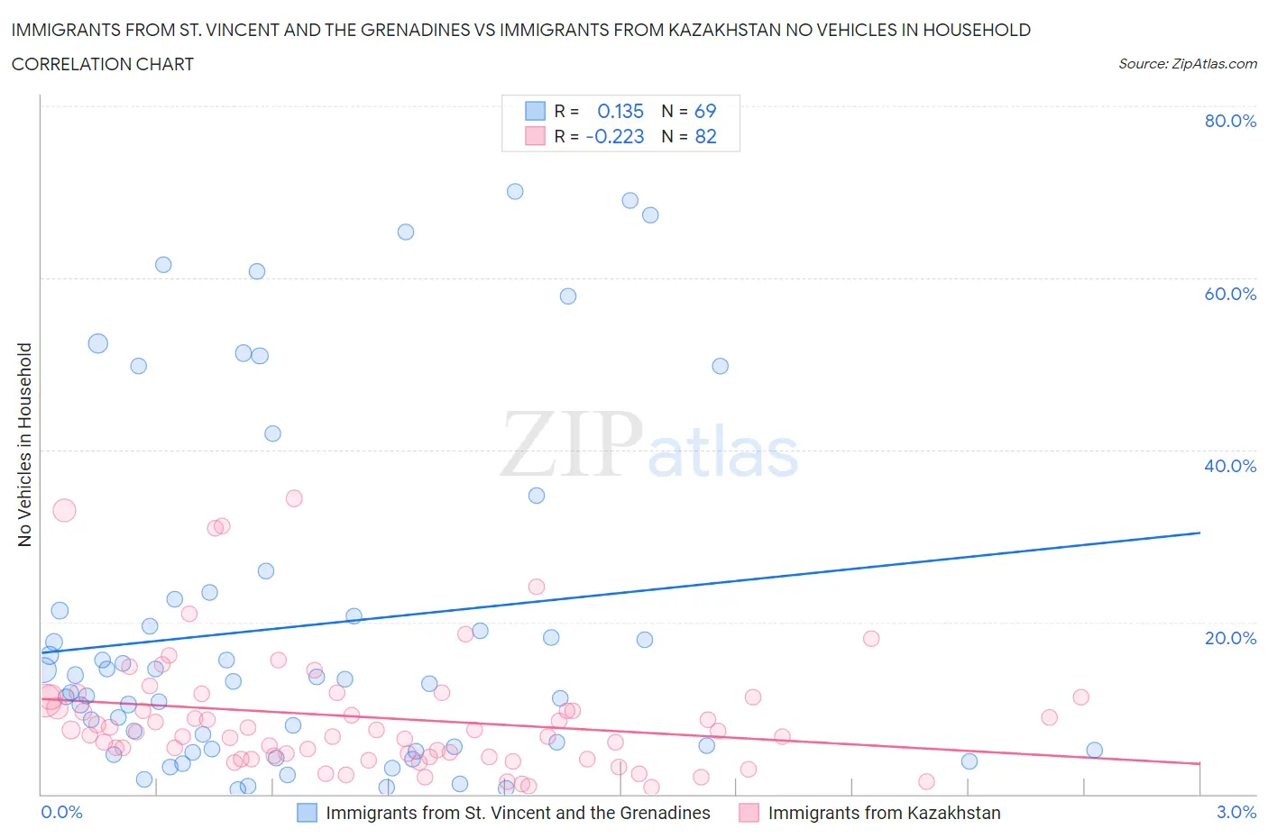 Immigrants from St. Vincent and the Grenadines vs Immigrants from Kazakhstan No Vehicles in Household