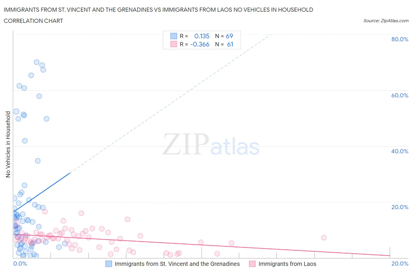 Immigrants from St. Vincent and the Grenadines vs Immigrants from Laos No Vehicles in Household