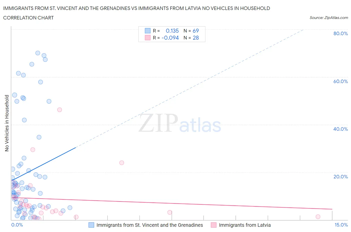 Immigrants from St. Vincent and the Grenadines vs Immigrants from Latvia No Vehicles in Household