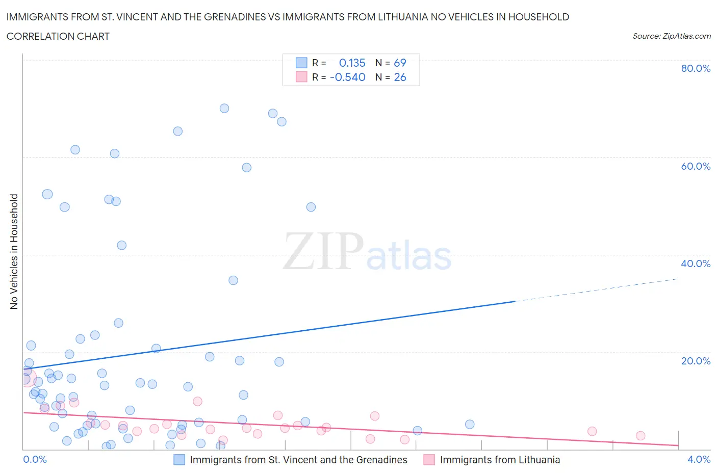 Immigrants from St. Vincent and the Grenadines vs Immigrants from Lithuania No Vehicles in Household