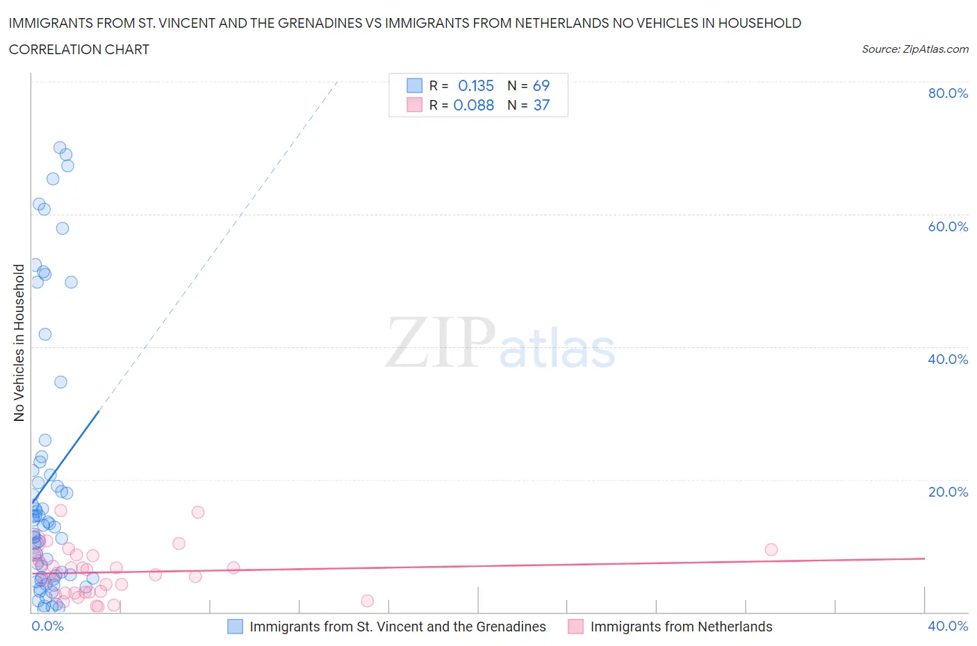 Immigrants from St. Vincent and the Grenadines vs Immigrants from Netherlands No Vehicles in Household