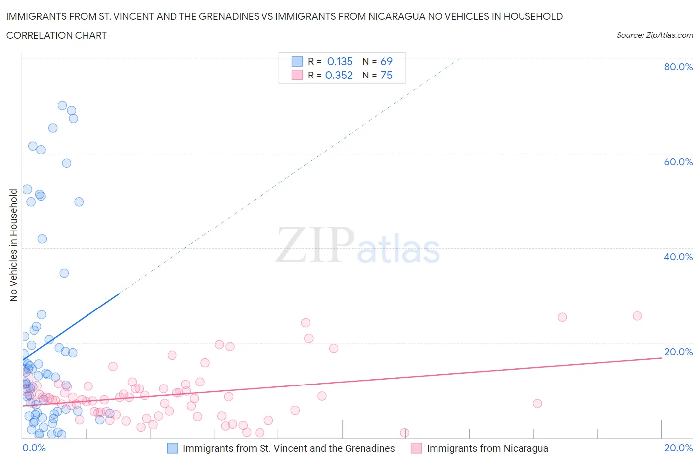 Immigrants from St. Vincent and the Grenadines vs Immigrants from Nicaragua No Vehicles in Household